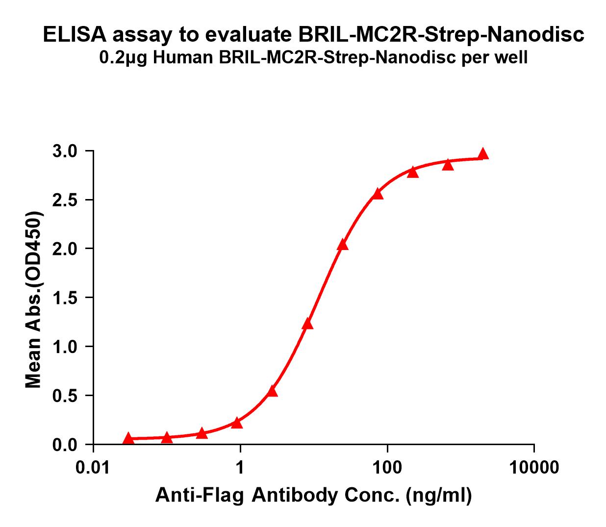 flp120182a-bril-mc2r-strep-elisa1.jpg