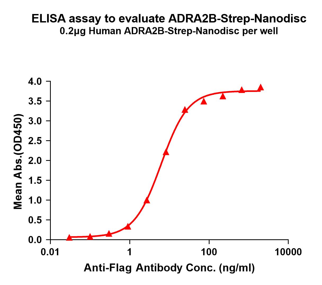flp120187-adra2b-strep-elisa1.jpg