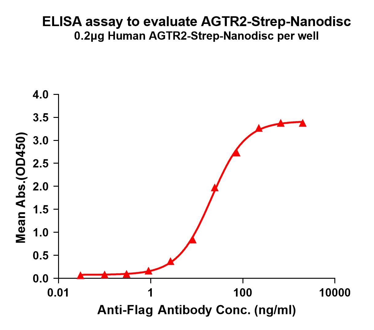flp120212-agtr2-strep-elisa1.jpg