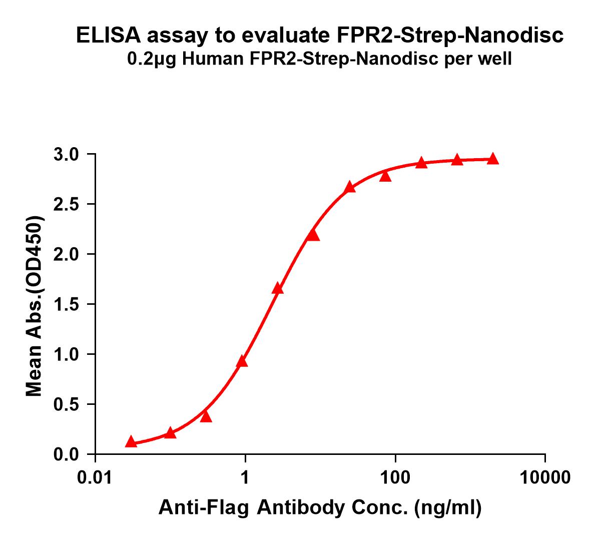 flp120240-fpr2-strep-elisa1.jpg