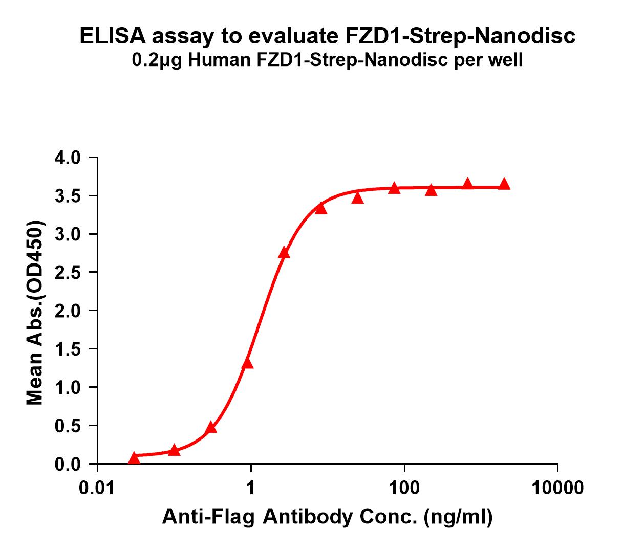 flp120242-fzd1-strep-elisa1.jpg