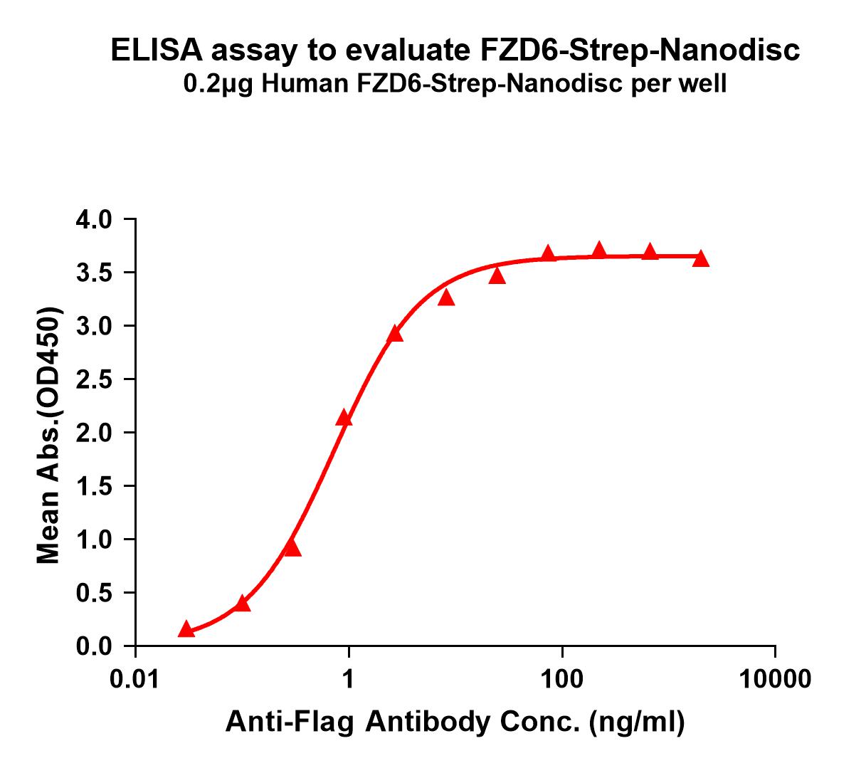 flp120246-fzd6-strep-elisa1.jpg