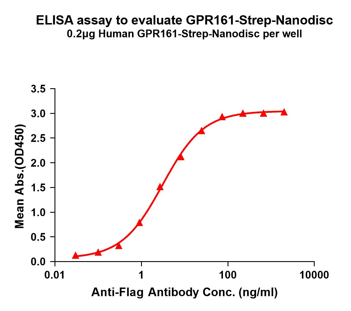 flp120278-gpr161-strep-elisa1.jpg
