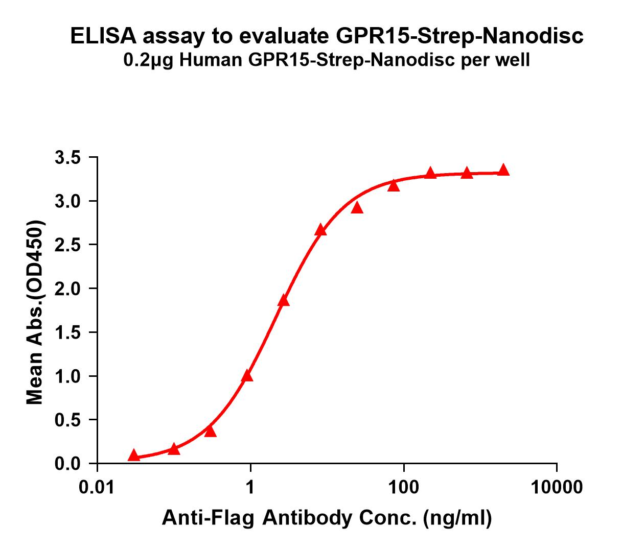 flp120293-gpr15-strep-elisa1.jpg
