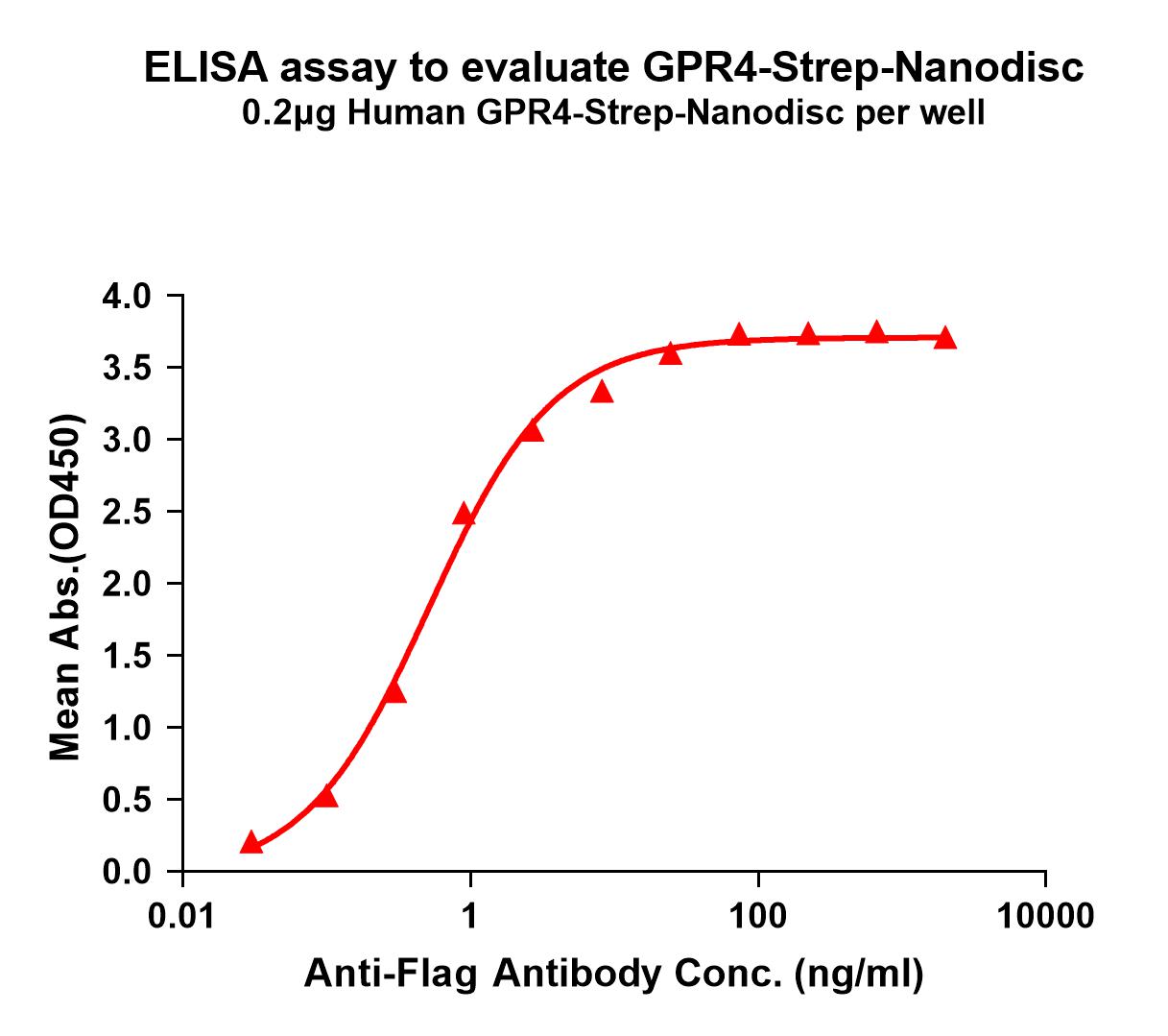 flp120309-gpr4-strep-elisa1.jpg
