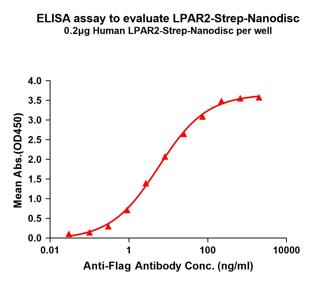 flp120335-lpar2-strep-elisa1.jpg