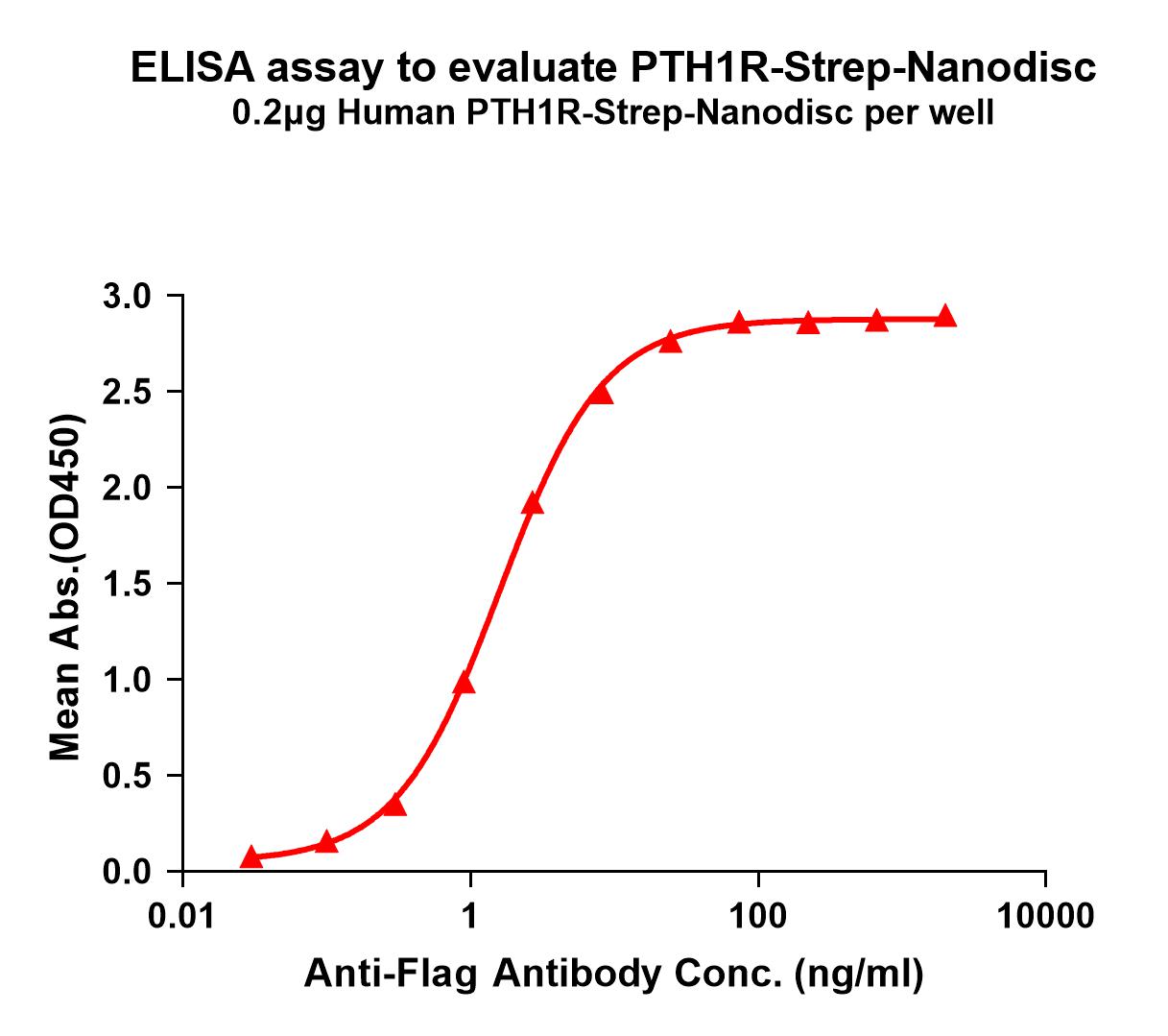 flp120451-pth1r-strep-elisa1.jpg