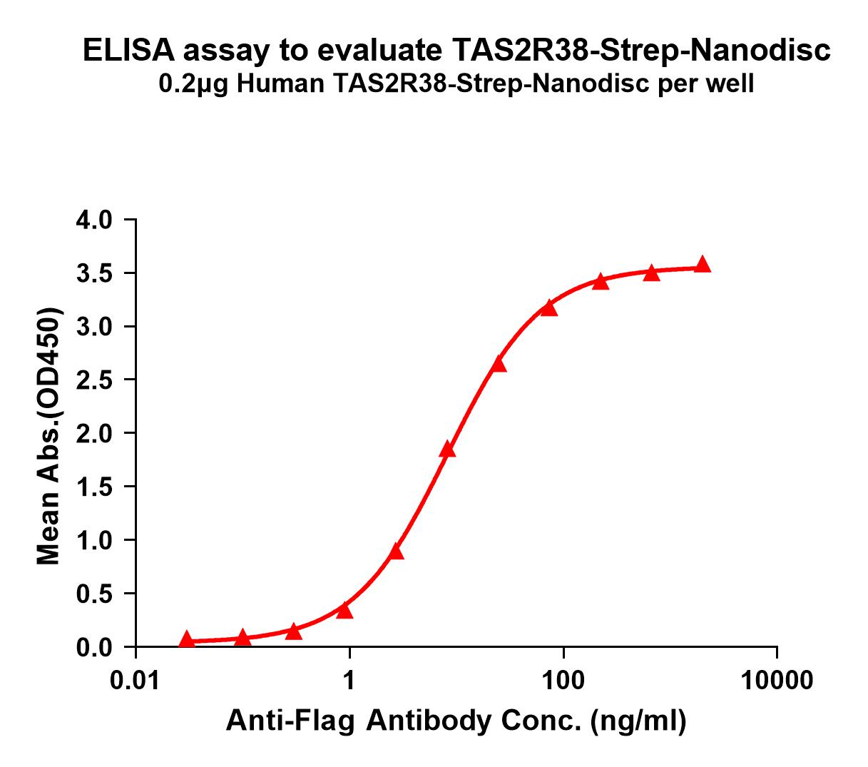 flp120473-tas2r38-strep-elisa1.jpg