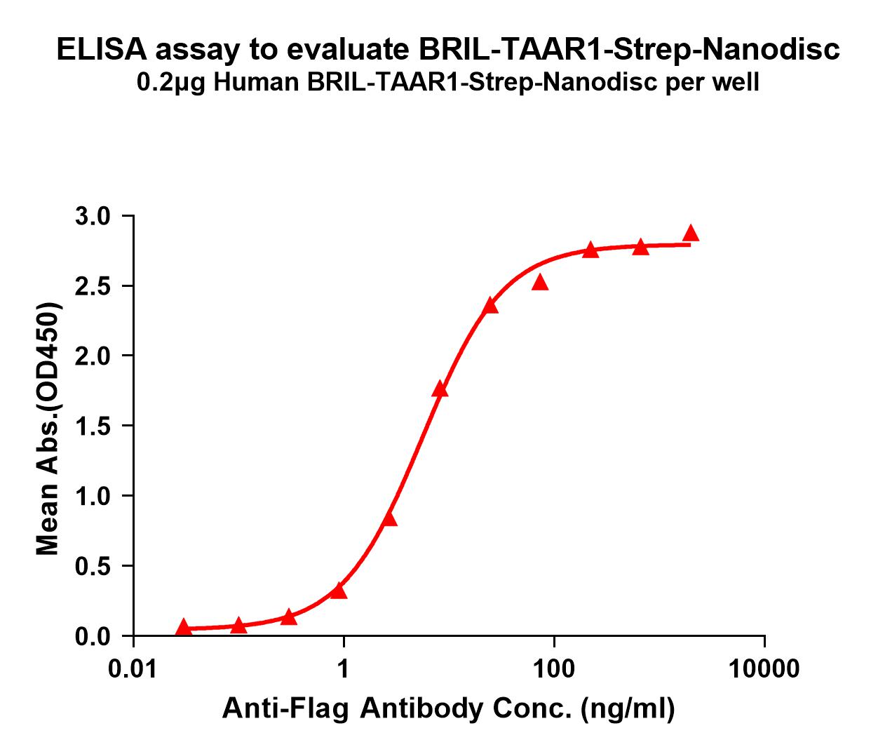 flp120481a-bril-taar1-strep-elisa1.jpg