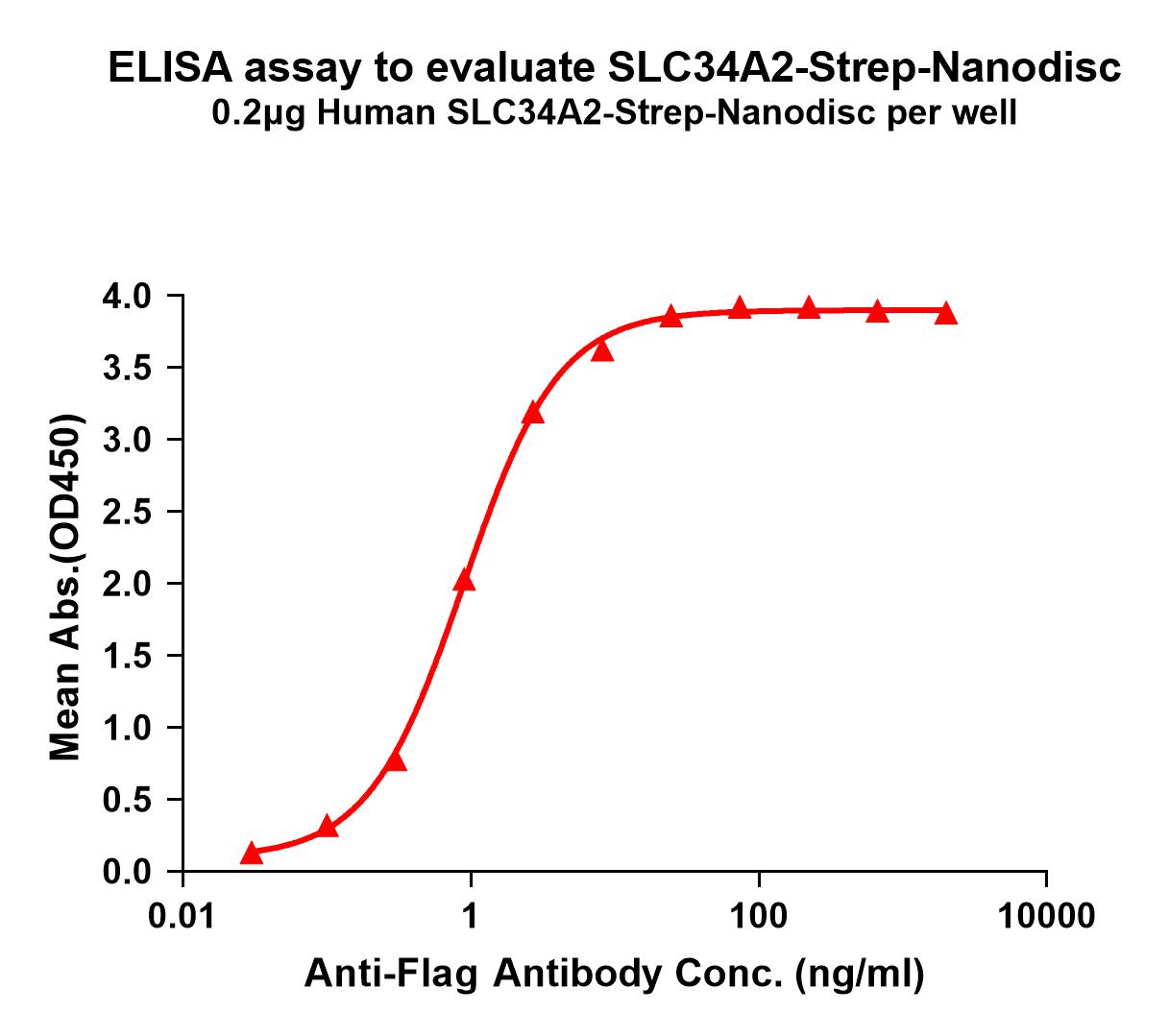 flp120496-slc34a2-strep-elisa1.jpg