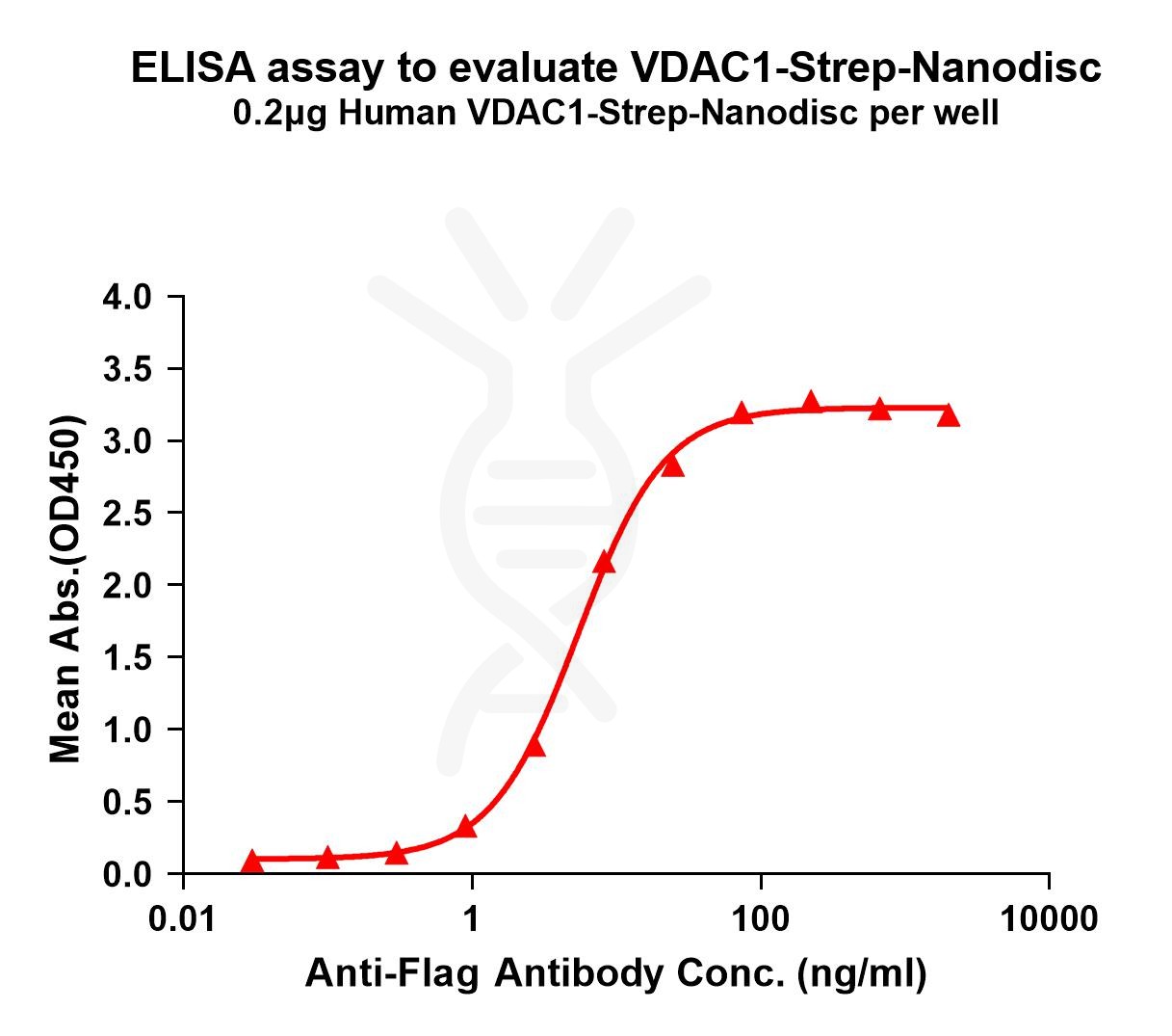 elisa-flp120647 vdac1 strep elisa1