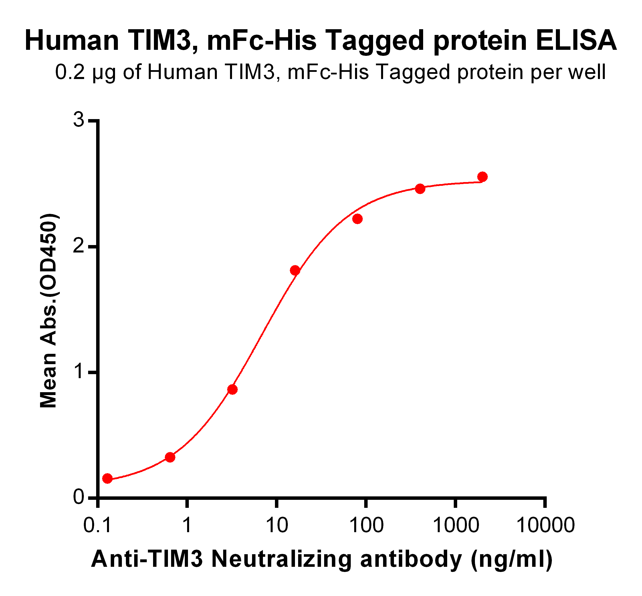 PME100030-TIM3-mFc-His-ELISA-fig2.png
