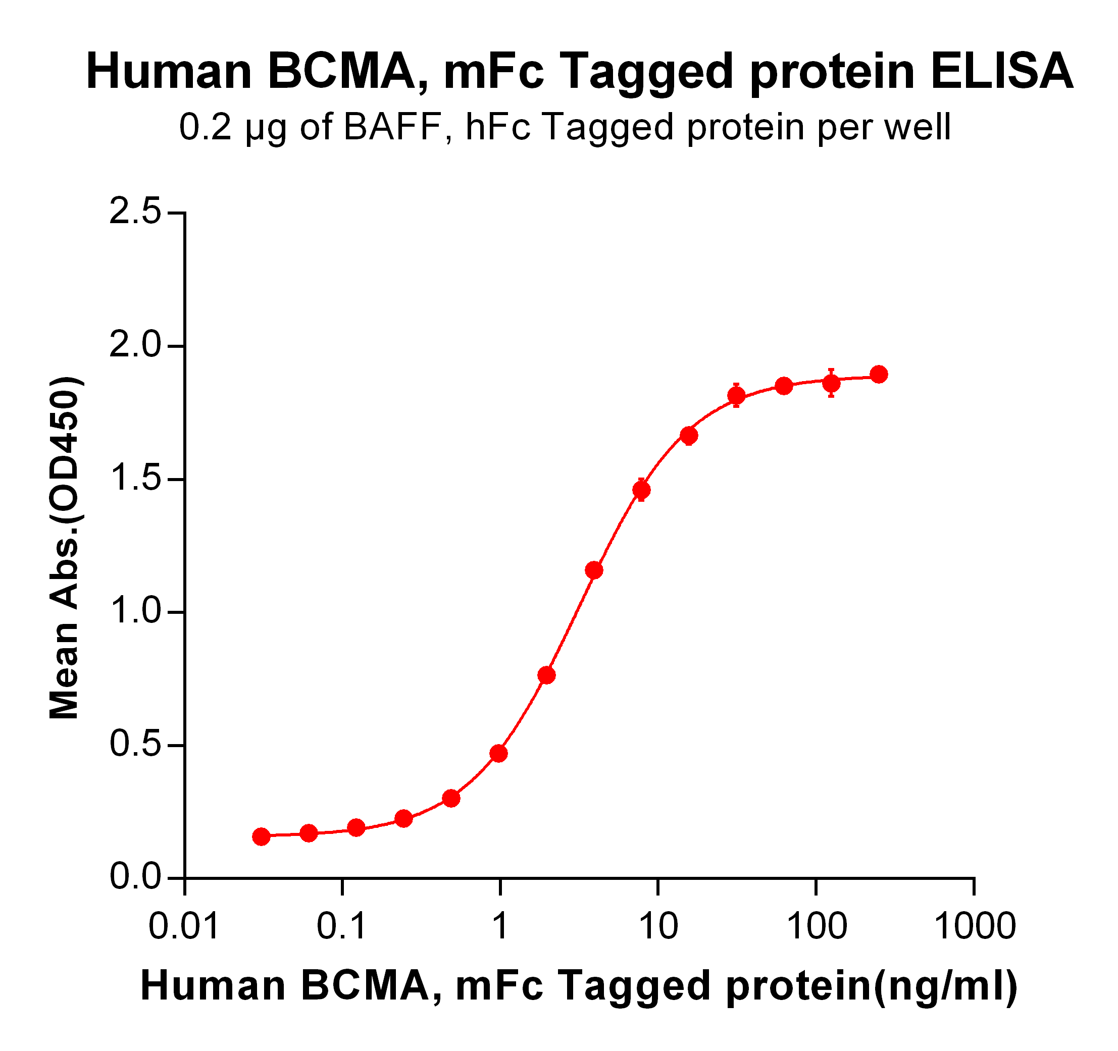 PME100035-BCMA-mFc-ELISA-Figure2.png