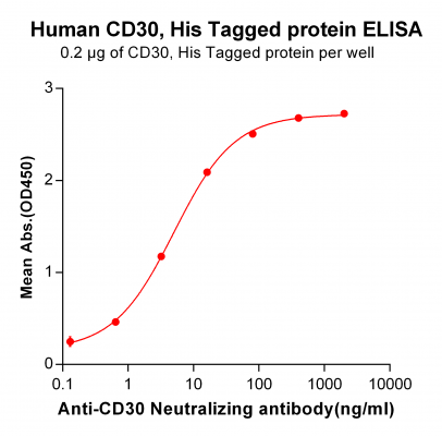 elisa-PME100481 CD30 His ELISA Fig2