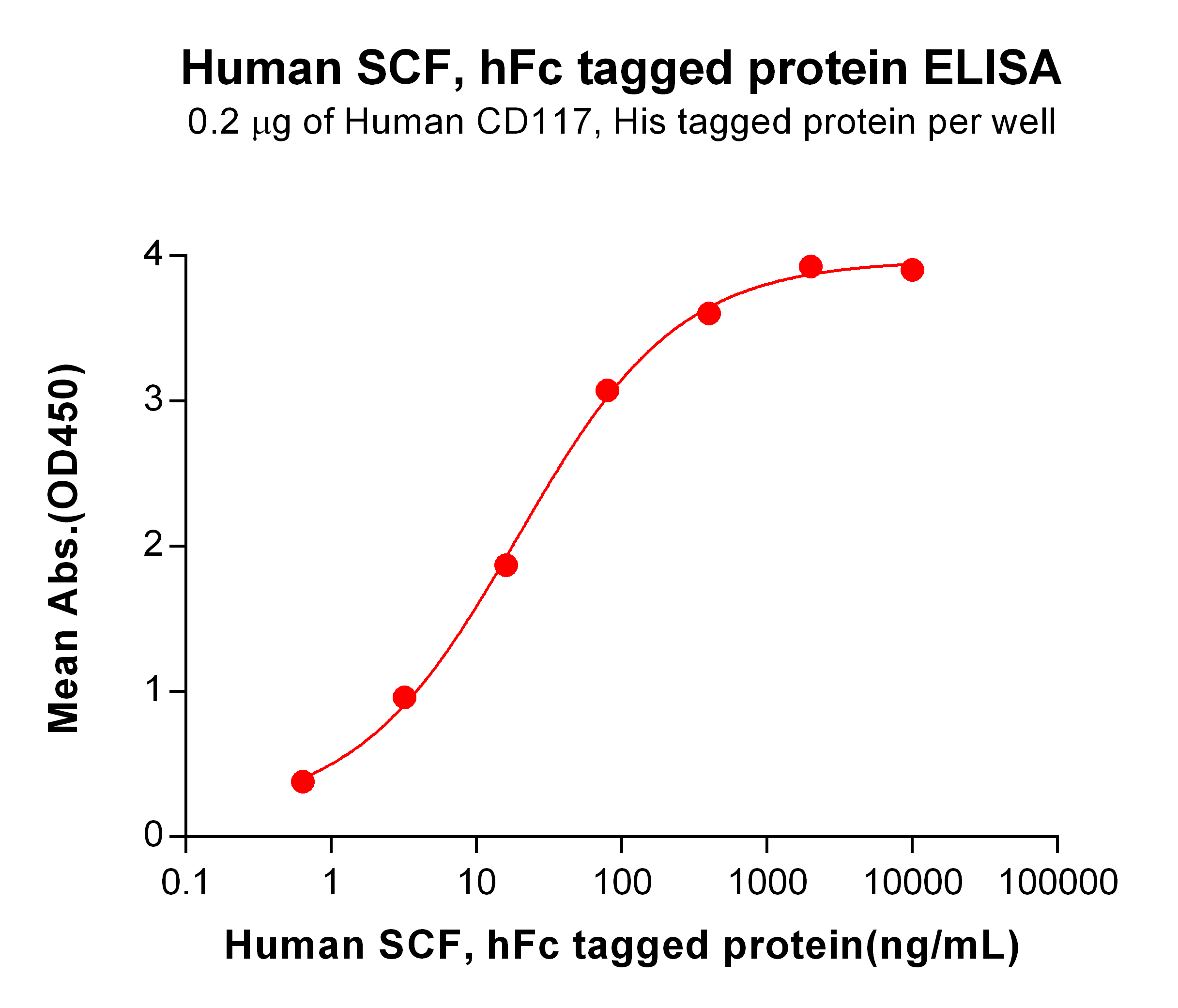 PME100563-SCF-hFc-ELISA-Fig2.png