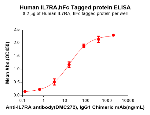 PME100840-IL7RA-Fig.2-Elisa-1.png