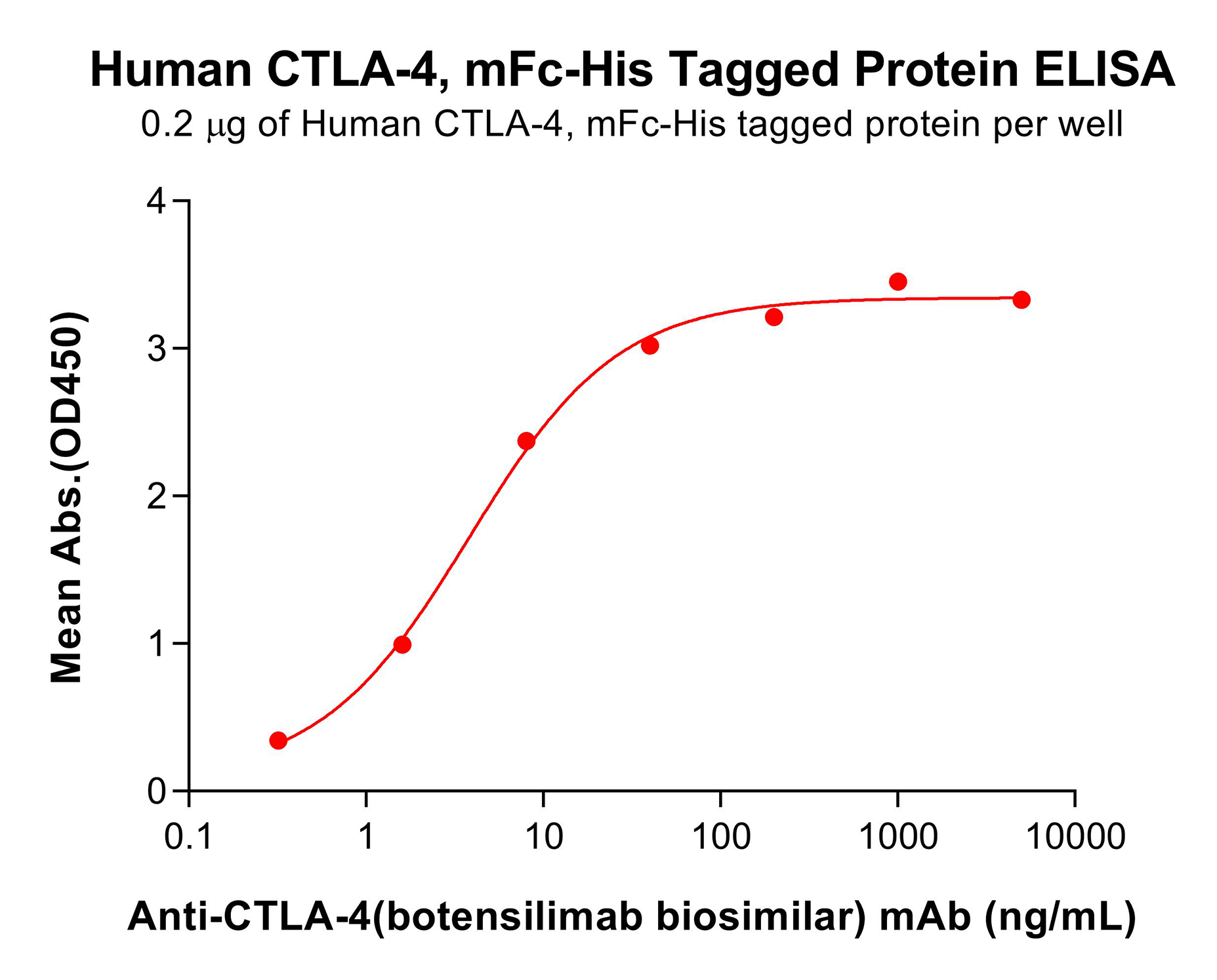 pme100017-ctla-4-elisa4.png