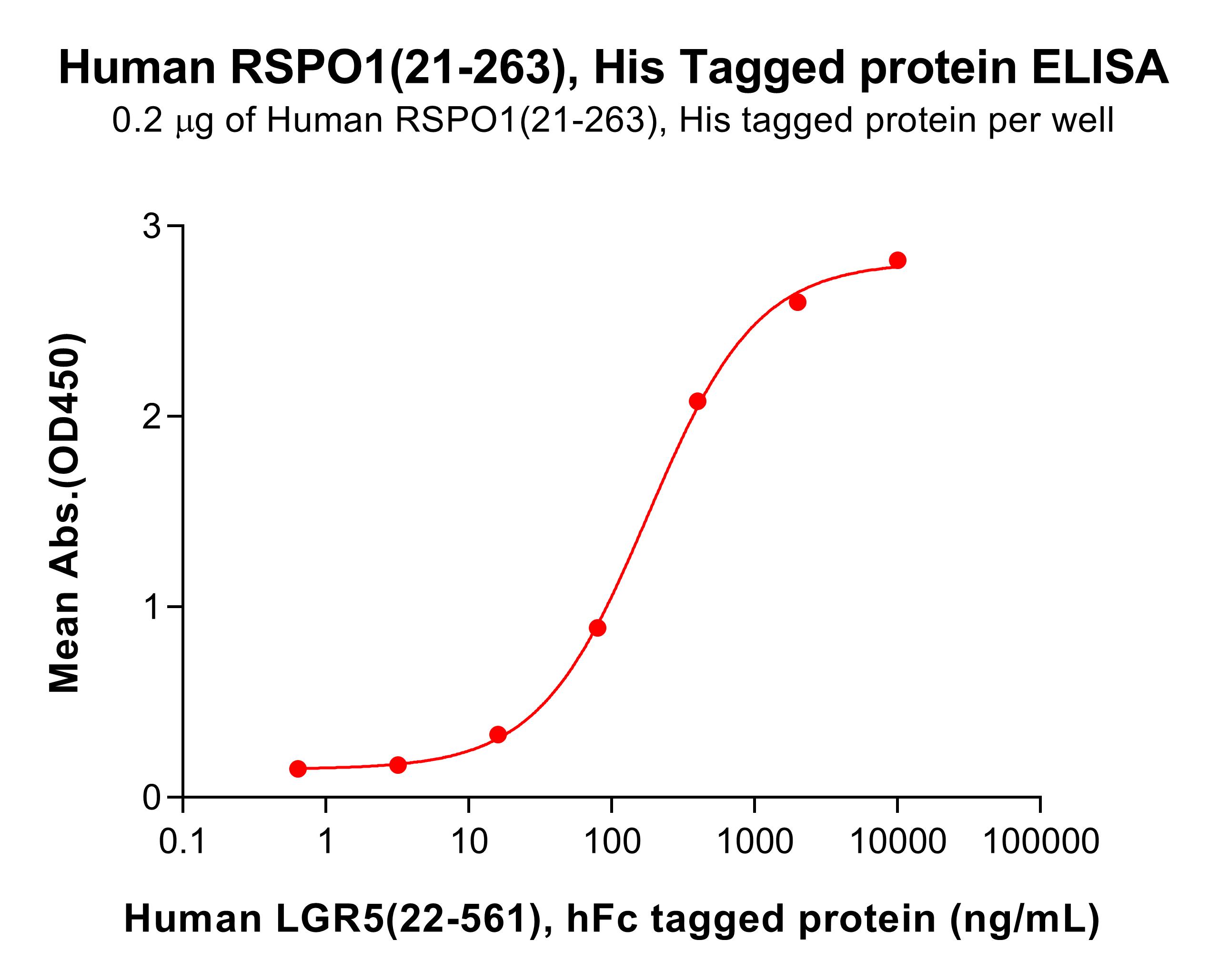 pme100779-rspo1-elisa1.jpg