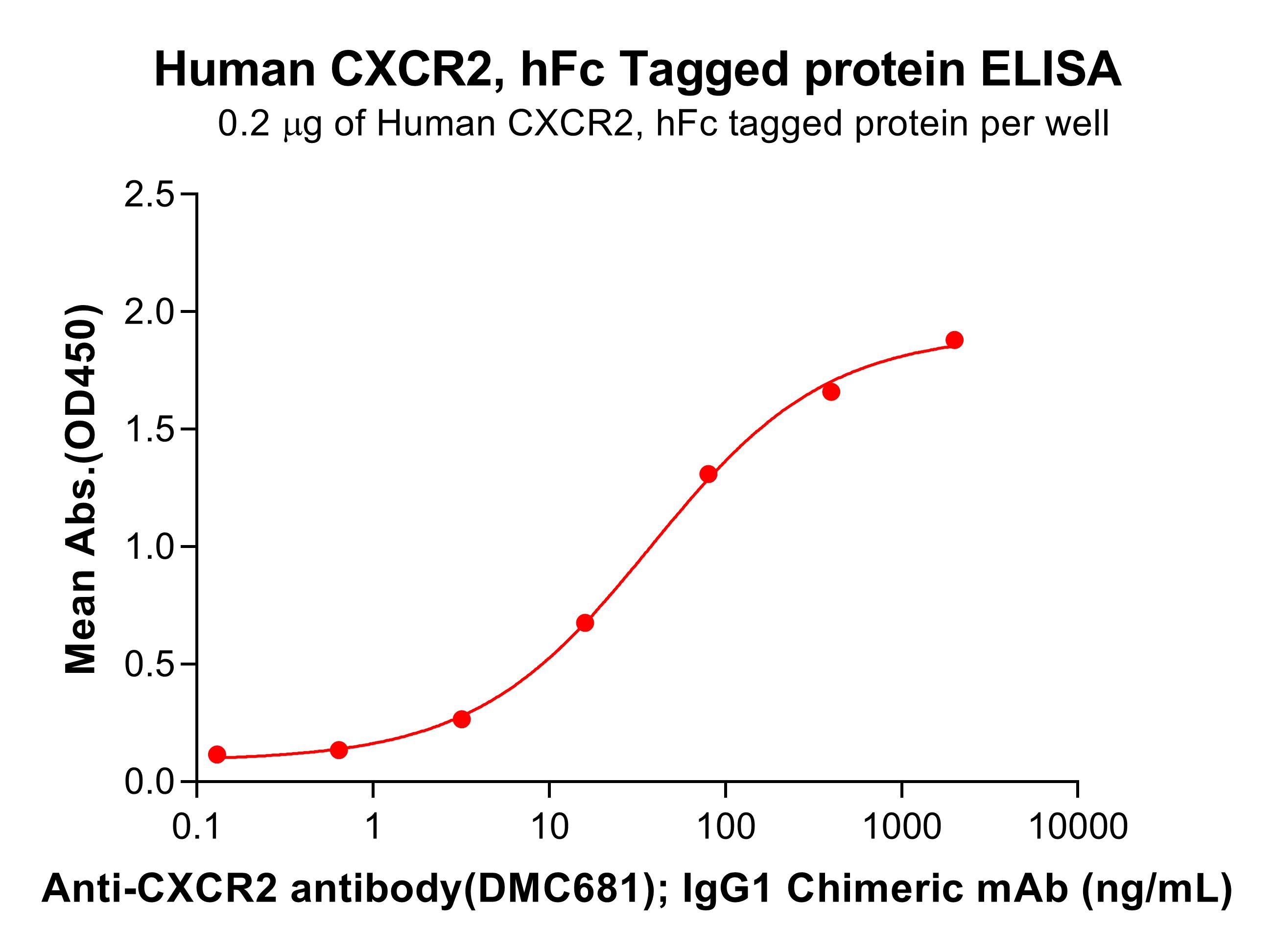 pme100937-cxcr2-elisa1.jpg