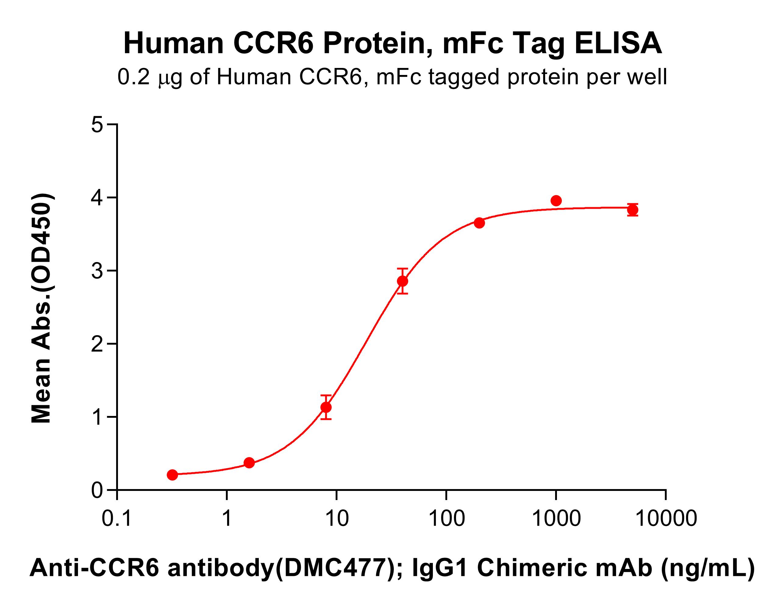 pme101105-ccr6-elisa1.jpg