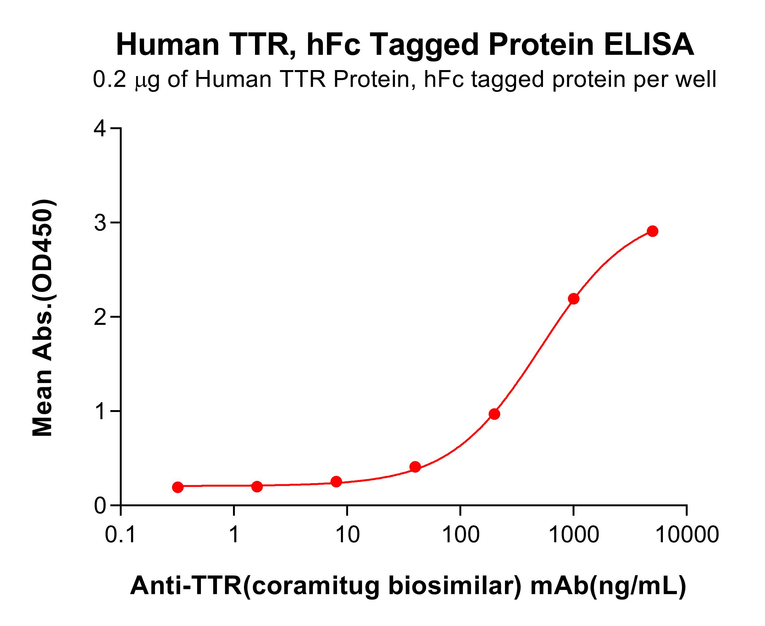 pme101430-ttr-elisa1.jpg