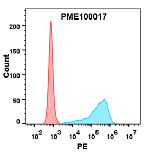 PME100017-CTLA4-mFc-His-FLOW-Fig6.jpg